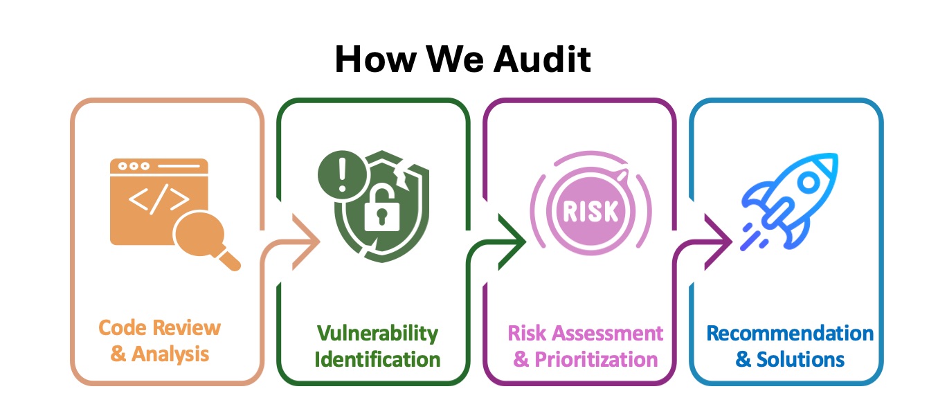 Audit Process